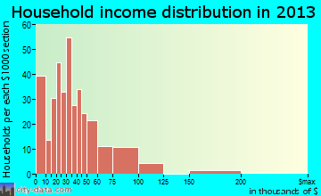 Imlay City household income distribution