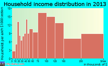 Huntington Woods household income distribution