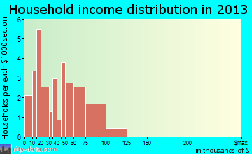 Hubbardston household income distribution