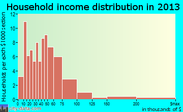 Hubbard Lake household income distribution