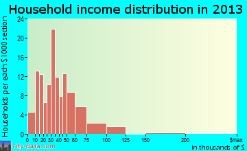 Howard City household income distribution