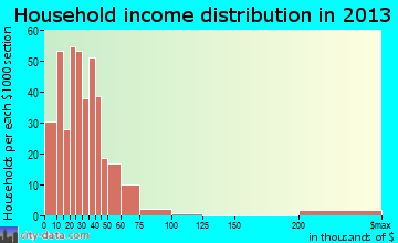 Houghton Lake household income distribution