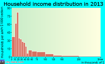 Houghton household income distribution