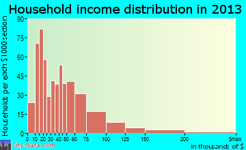 Howell household income distribution