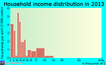 Honor household income distribution