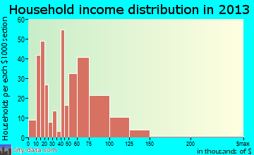 Holly household income distribution