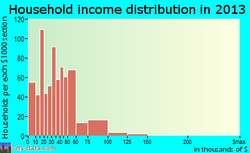 Golden Valley household income distribution