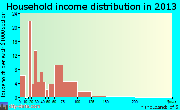 Hemlock household income distribution