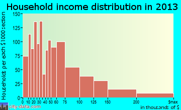 Haslett household income distribution