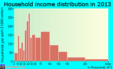 Goodyear household income distribution