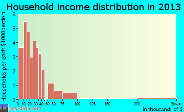 Harrisville household income distribution