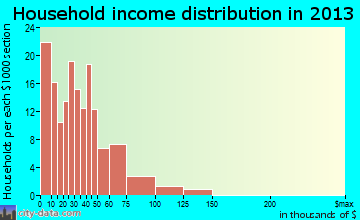 Hartford, MI household income