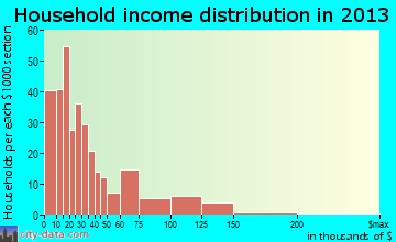 Hancock household income distribution
