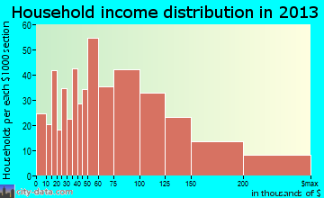 Grosse Pointe Woods household income distribution