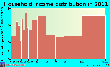 Grosse Pointe Shores household income distribution