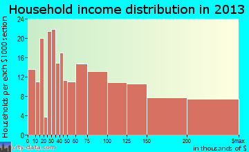 Grosse Pointe household income distribution