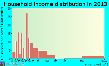 Greilickville household income distribution