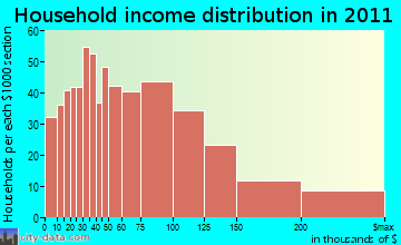 Grosse Ile household income distribution