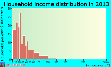 Grayling household income distribution