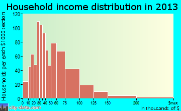 Grandville household income distribution