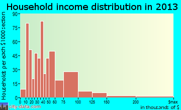 Grand Ledge household income distribution