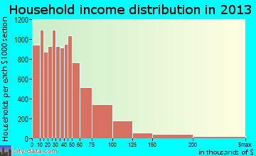 Grand Rapids household income distribution