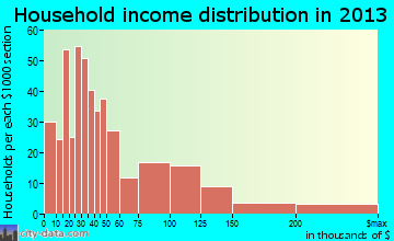 Grand Blanc household income distribution