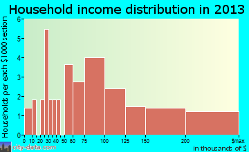 Grand Beach household income distribution