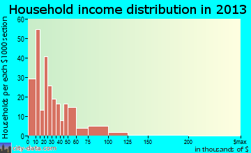 Gladwin household income distribution