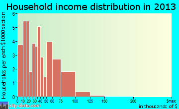 Gobles household income distribution
