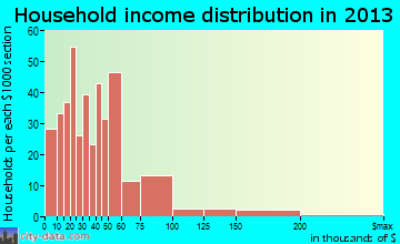 Gladstone household income distribution