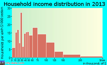 Gibraltar household income distribution