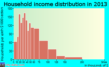Garden City household income distribution