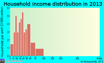 Gagetown household income distribution