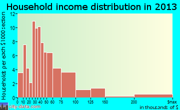 Fruitport household income distribution