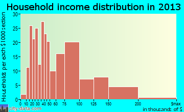 Freeland household income distribution
