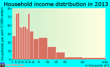 Fraser household income distribution