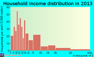 Frankenmuth household income distribution