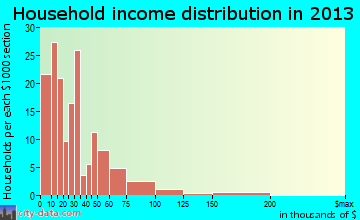 Heber-Overgaard household income distribution