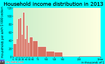 Fenton household income distribution