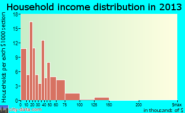 Fennville household income distribution