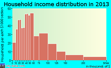 Farmington household income distribution