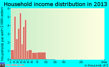 Fairgrove household income distribution