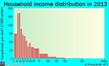 Escanaba household income distribution