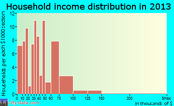 Elkton household income distribution