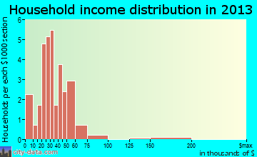 Elberta household income distribution