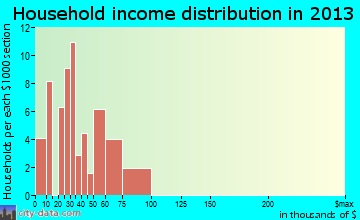 Hotevilla-Bacavi household income distribution