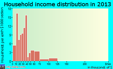 Edwardsburg household income distribution