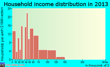 Edgemont Park household income distribution