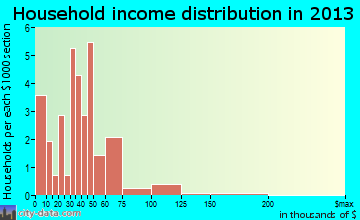 Eau Claire household income distribution